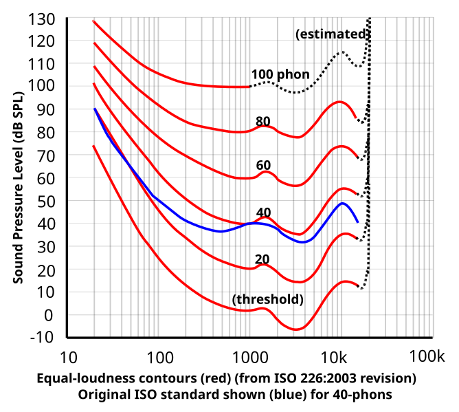 Equal Loudness Graph Chart.png